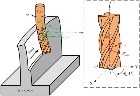 thin wall milling techniques